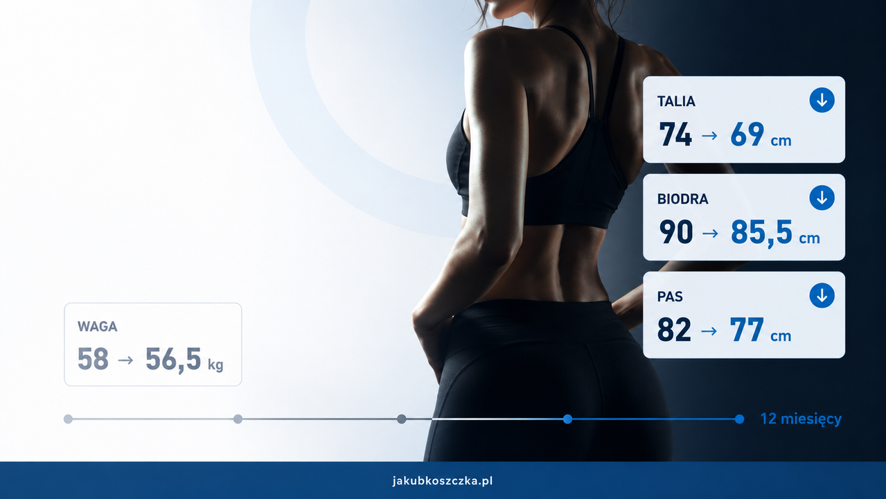 Sylwetka kobiety po rekompozycji: waga prawie stoi (58 do 56,5 kg), a obwody talii, bioder i pasa wyraźnie spadają w rok.