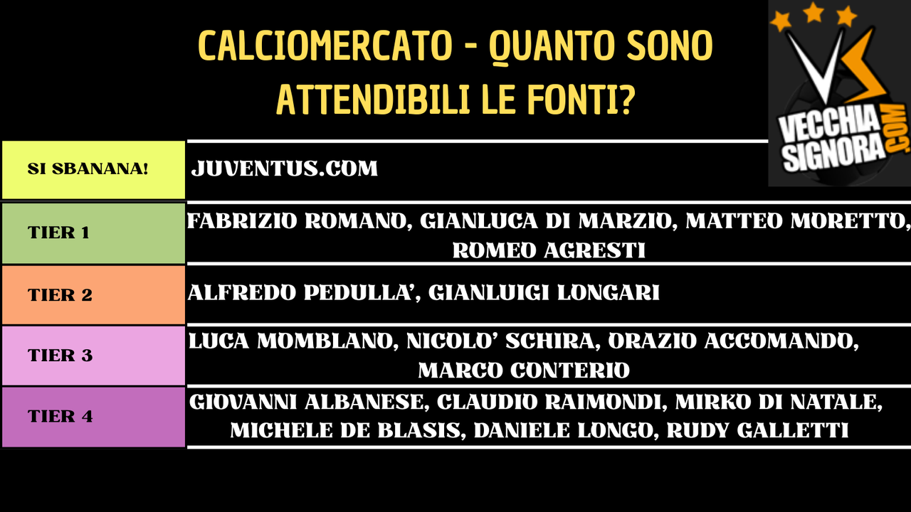 Fonti Calciomercato (Canva)