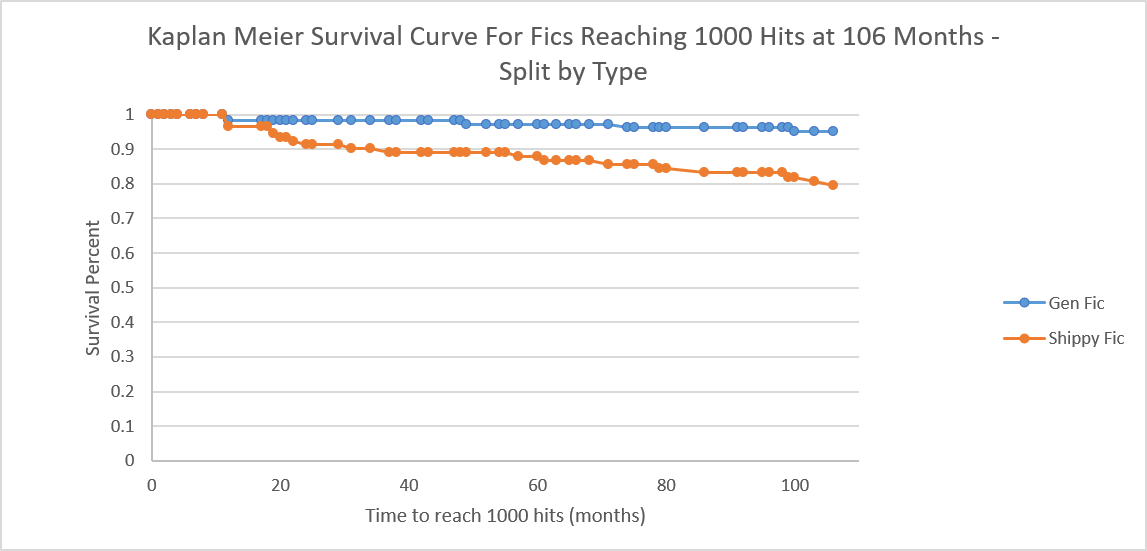 A Kaplan Meier chart, now split into shippy fics and non-shippy fics.  The non-shippy fics line is blue.  It starts at 1, has a drop to about 0.975 at 12 months then steadily declines to 0.95 at month 106.  The shippy fics have an orange line, also starting at 1.  It has a much steeper drop at month 12, to about 0.96.  It is stable to about month 20.  From there, it drops steeply to 0.9 at about month 30.  Then there is a steady decline to about 0.85 at month 79.  By month 100, it has dropped to about 0.82, then it drops again to 0.8 at month 106.