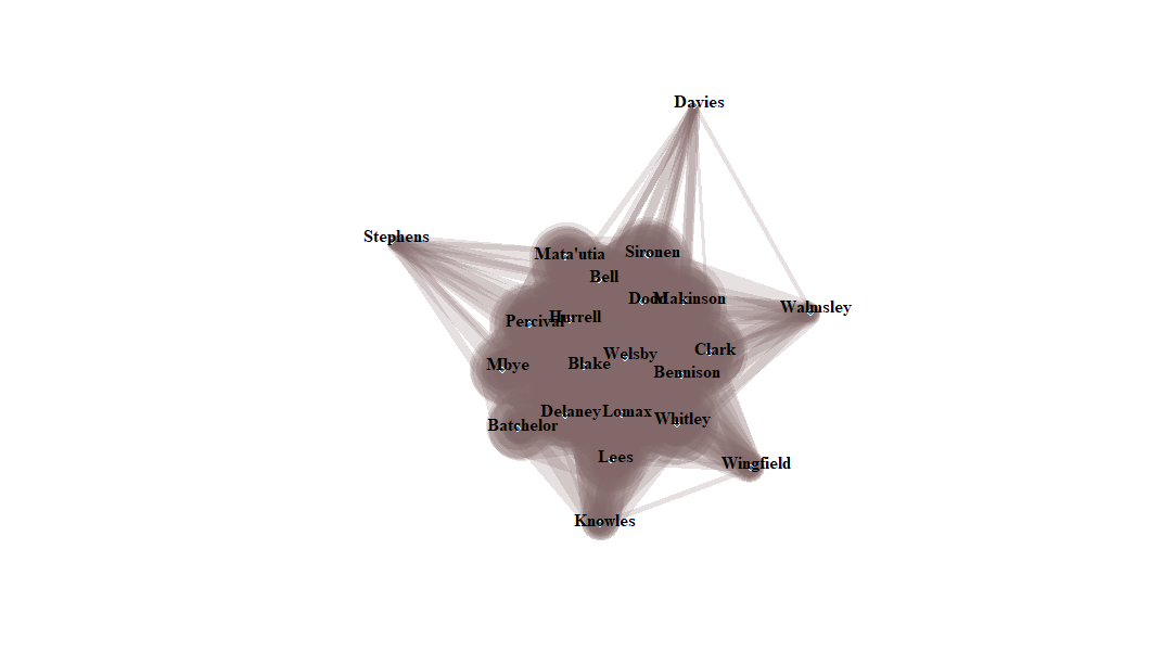 Network graph. While the rest of the players are clustered in the centre, the outlying players, Stephens, Davies, Walmsley, Wingfield and Knowles have either been injured or, in the case of Stephens, are the replacement for an injured player.