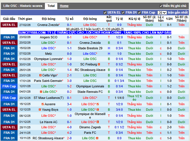 Phong độ gần đây Lille