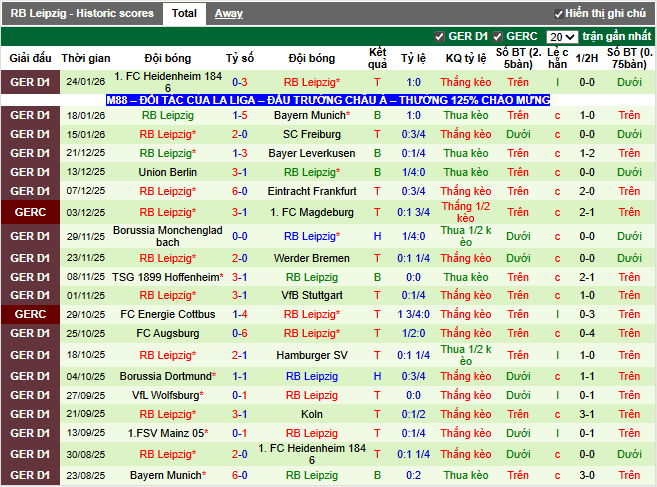 Phong độ gần đây RB Leipzig