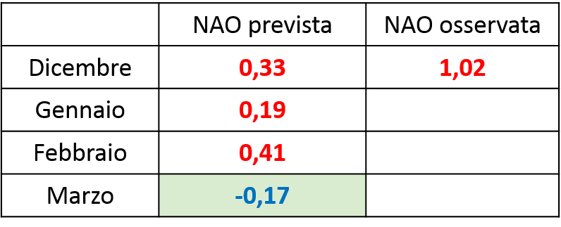 NAO-dicembre-2019.png