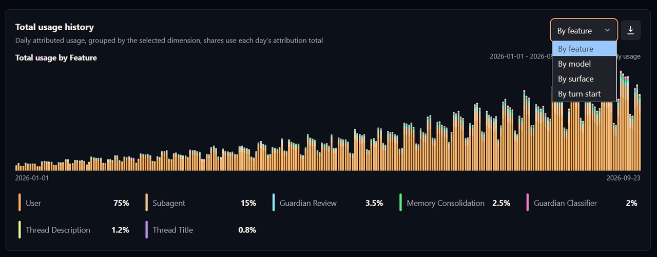 Total Usage history