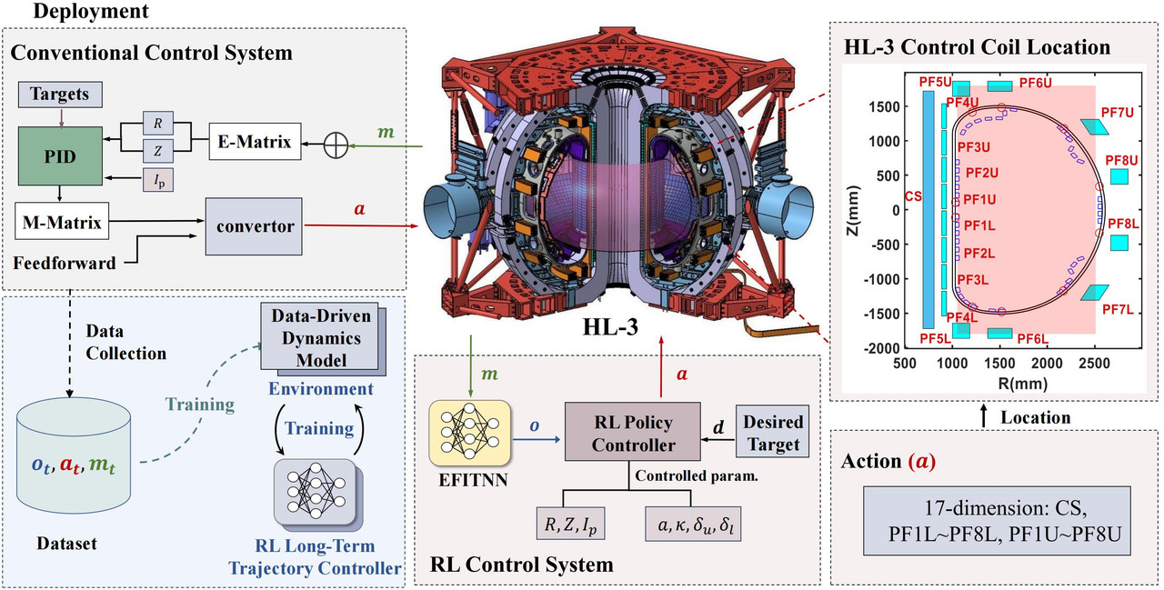  The deployment of PID and RL control systems on HL-3. The historical interactions between the PID and the HL-3 tokamak produce the dataset for learning the data-driven dynamics model, which serves as an environment for RL training.