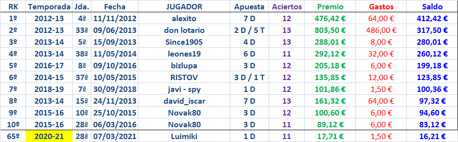 JUEGO con LA QUINIELA (10ª Edición) Y EL QUINIGOL (9ª Edición) - TEMP. 2021-22 (1ª parte) TOP-TEN-Quinielas-hasta-2021