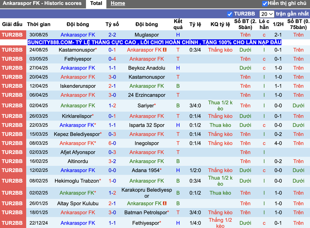 Phong độ Ankaraspor FK
