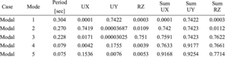 Modal-participating-mass-ratios