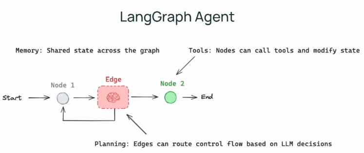 LangGraph Agent