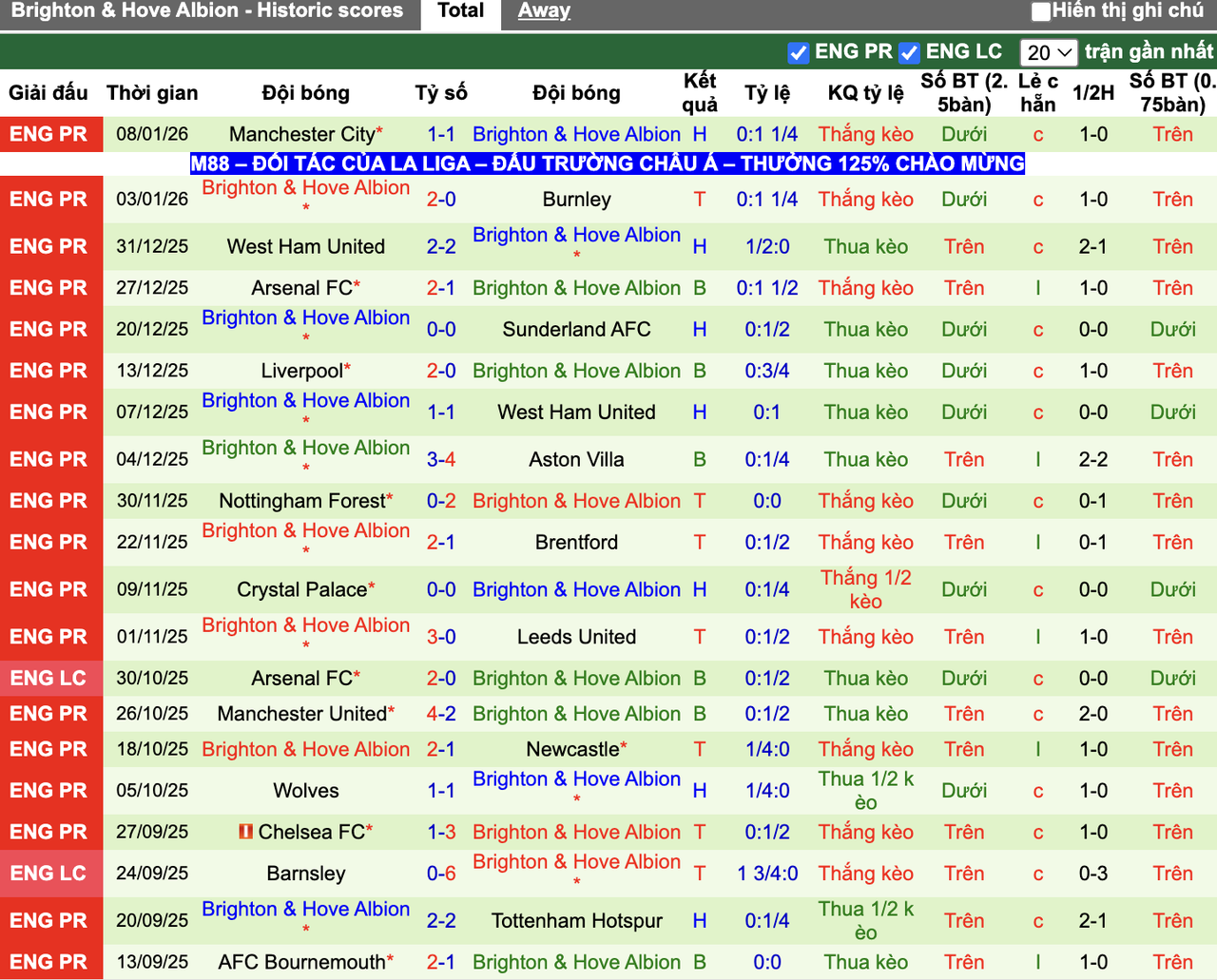 Phong độ Brighton