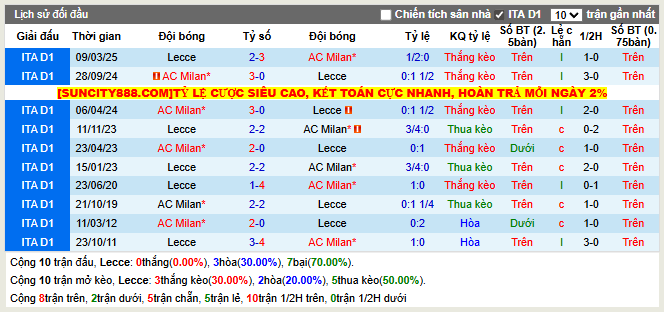 Thành tích đối đầu Lecce vs AC Milan  