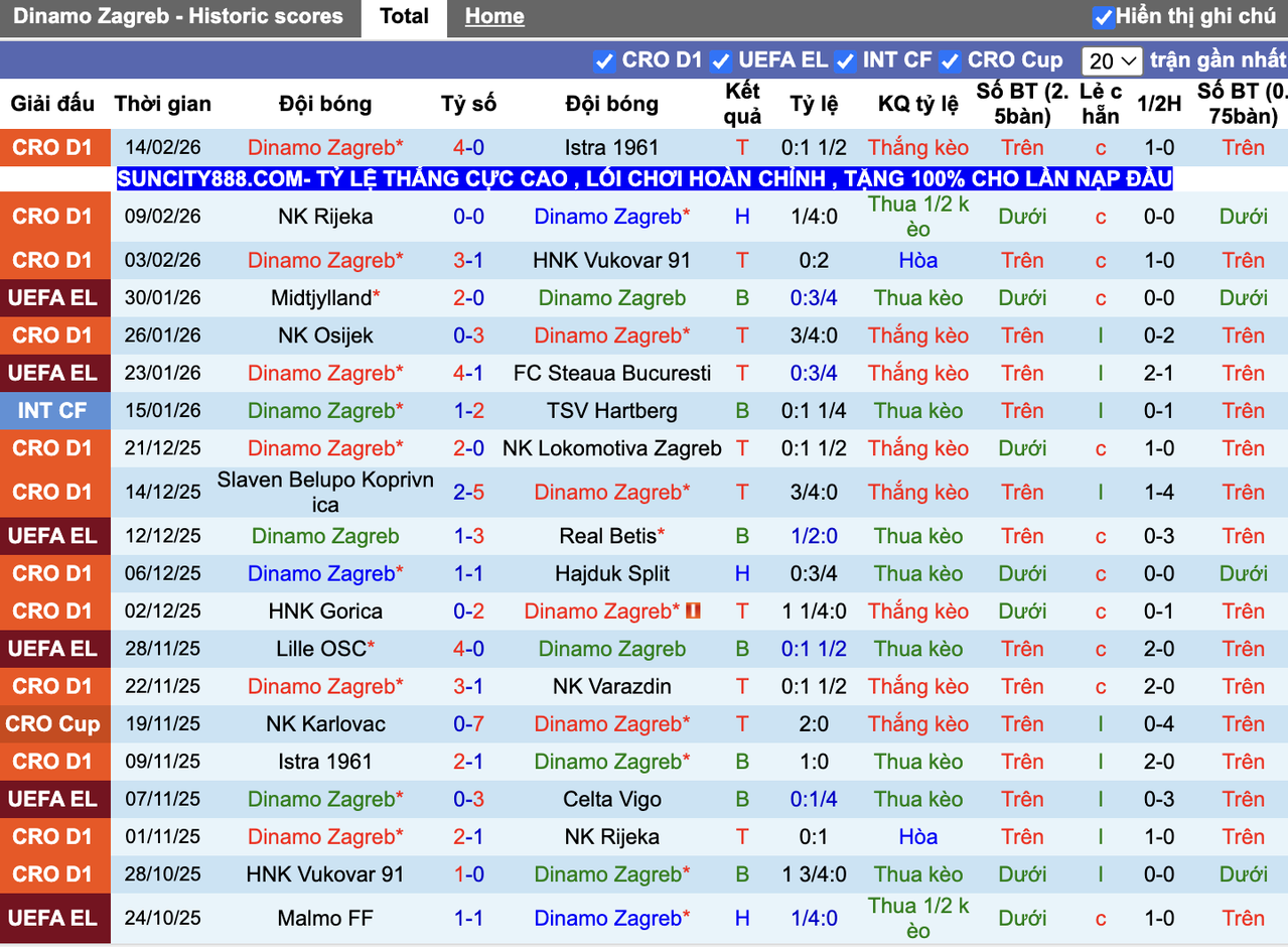 Phong độ Dinamo Zagreb