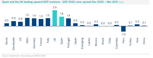 Spain and the UK leading upward DGO revisions