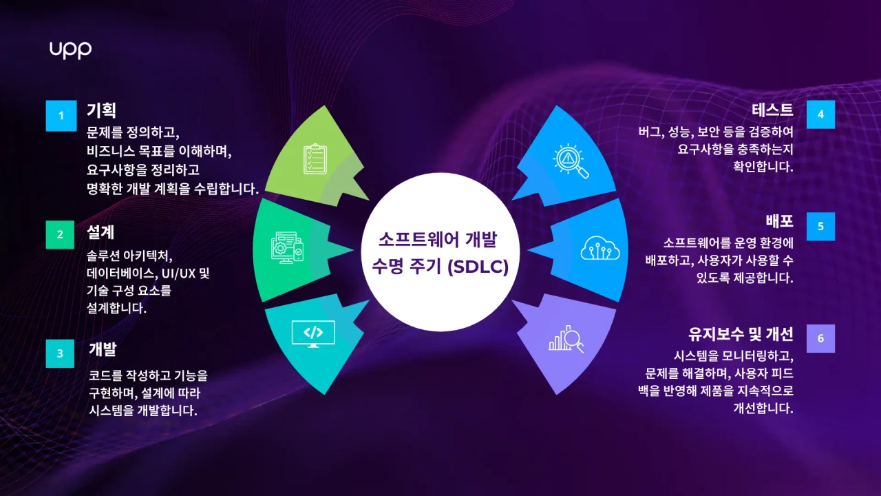 소프트웨어 개발 수명 주기(SDLC)의 워크플로우