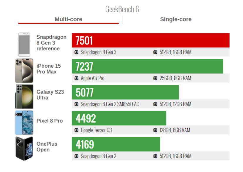 Record Benchmark: Snapdragon 8 Gen 3 Could be the SoC to Beat