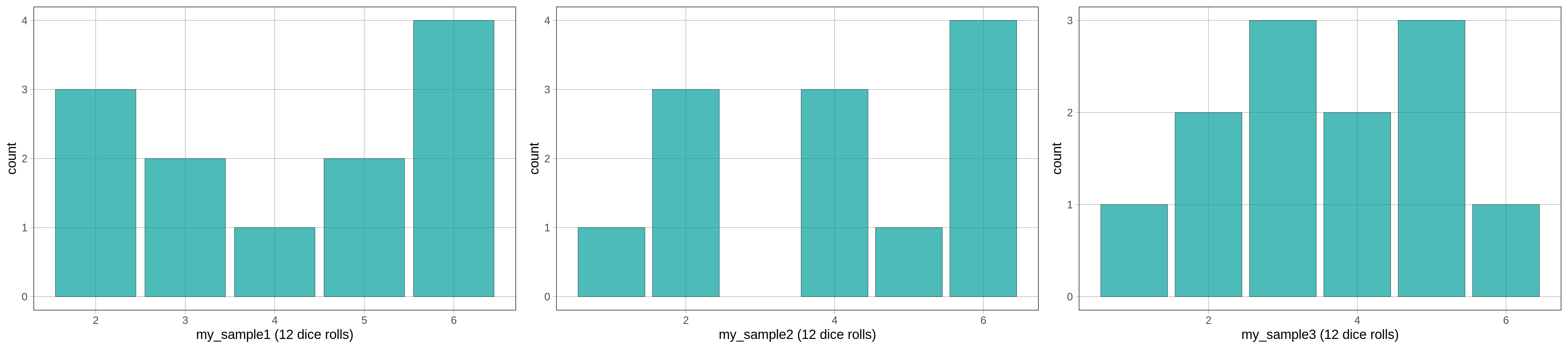 A bar graph of the distribution of a simulated random sample of 100 die rolls. Although we increased the sample size, the distribution is still not uniform.