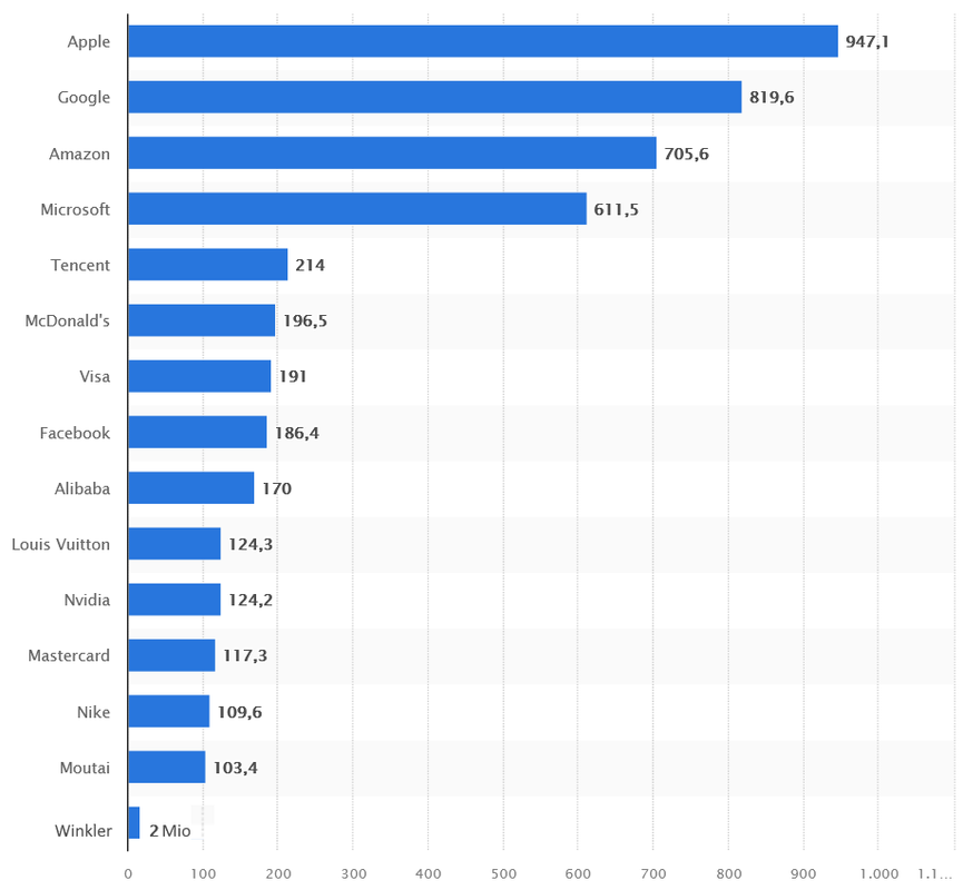 Screenshot-2023-04-25-at-14-07-20-Brand-Z-Wertvollste-Marken-2022-Statista.png