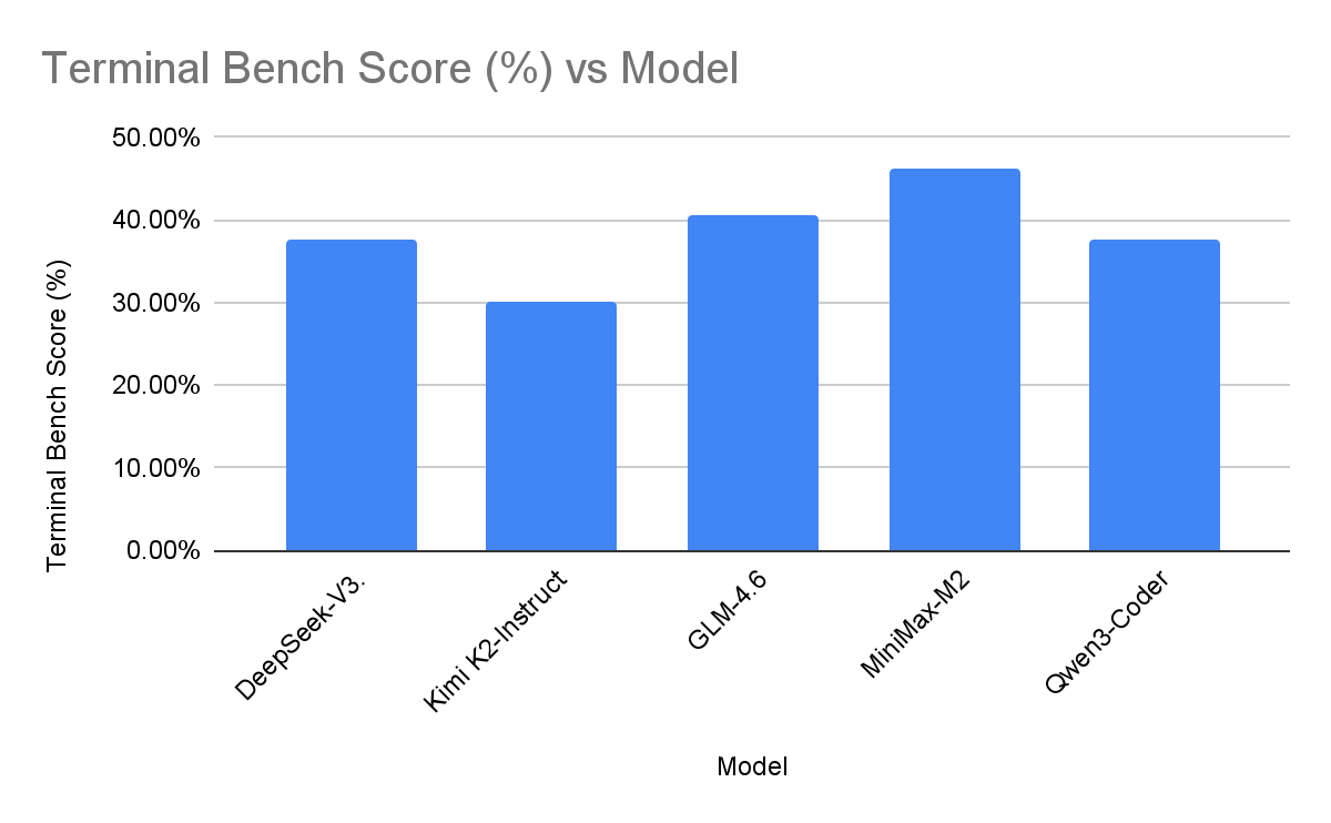 Terminal Bench Score (%) vs Model