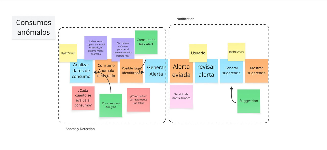Aplicaciones Web Design Level Event Storming 3