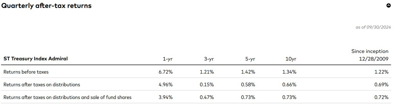 bond index