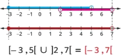 Number line for the union of two intervals by Math Egypt - Mr. Ayman Hassan (خط الأعداد لاتحاد فترتين من ماث إيجيبت - مستر أيمن حسن)