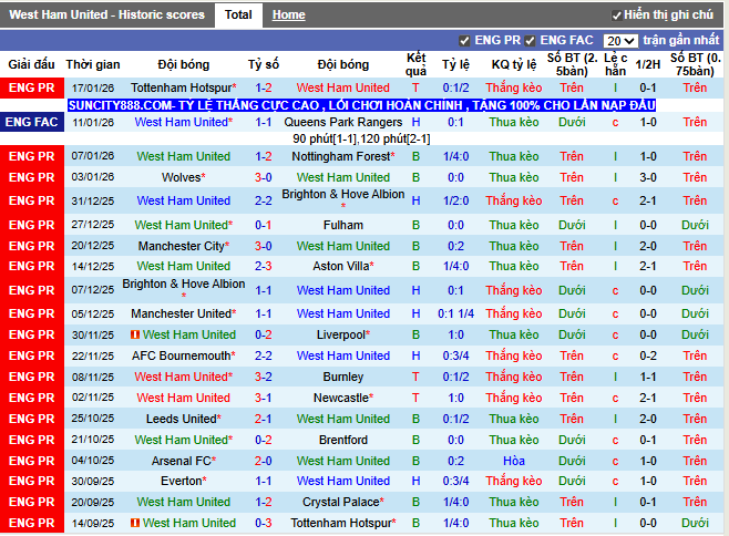 Phong độ gần đây West Ham