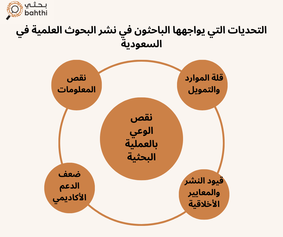  مجلات علمية محكمة لنشر البحوث العلمية في السعودية