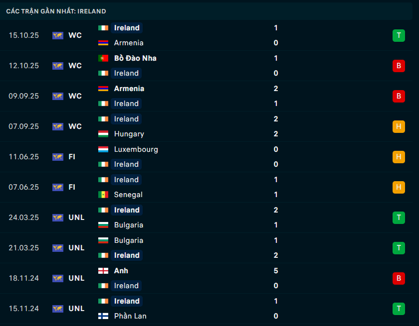 Phong độ gần đây ĐT CH Ireland