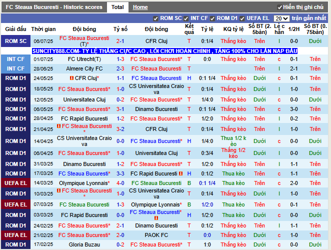 Phong độ gần đây FC Steaua Bucuresti