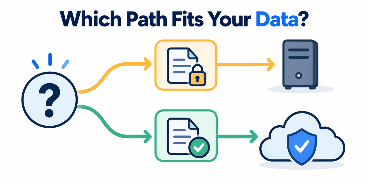 Decision tree for choosing local LLMs versus cloud AI based on data sensitivity
