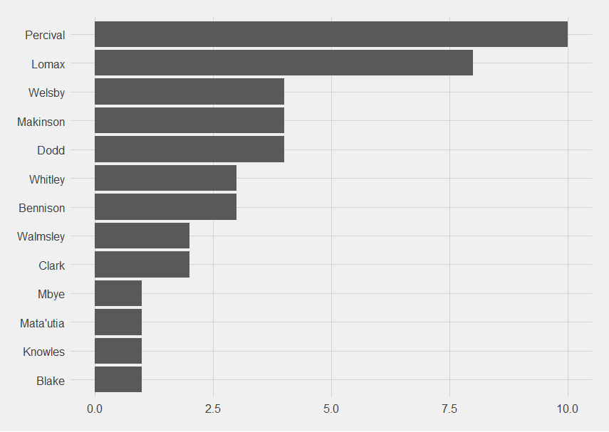 Bar chart. Percival still has the most with 10. Lomax now has 8. They are followed on 4 by Welsby, Makinson and Dodd, then Whitley and Bennison on 3, Walmsley and Clark on 2, then Mbye, Matautia, Knowles and Blake on 1.