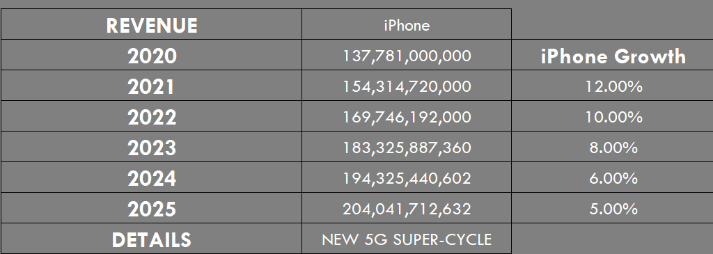 iPhone Growth