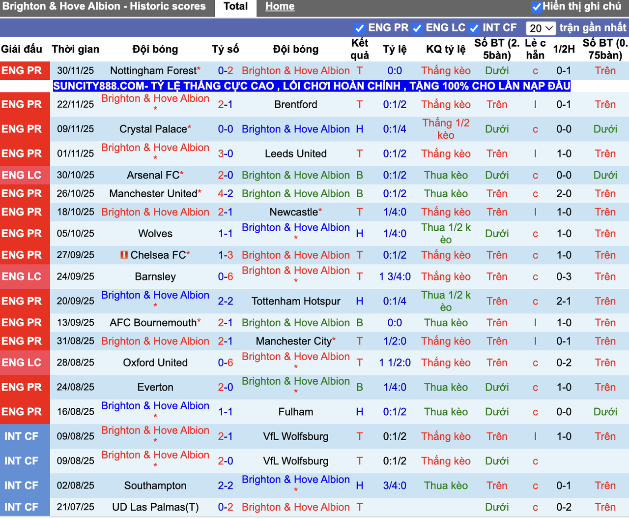 Phong độ Brighton