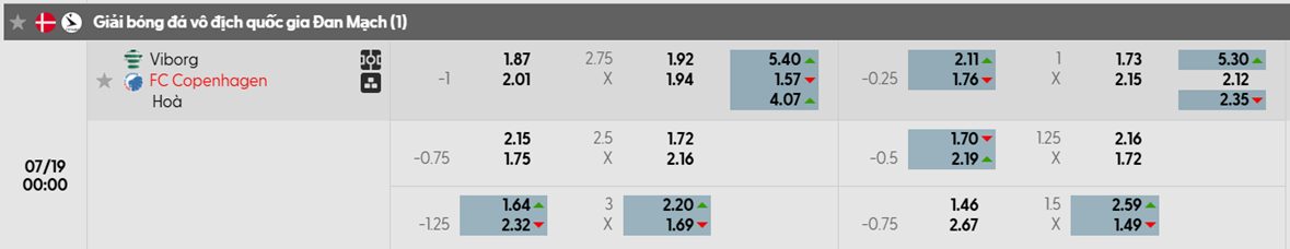 Tỷ lệ kèo Viborg vs Copenhagen