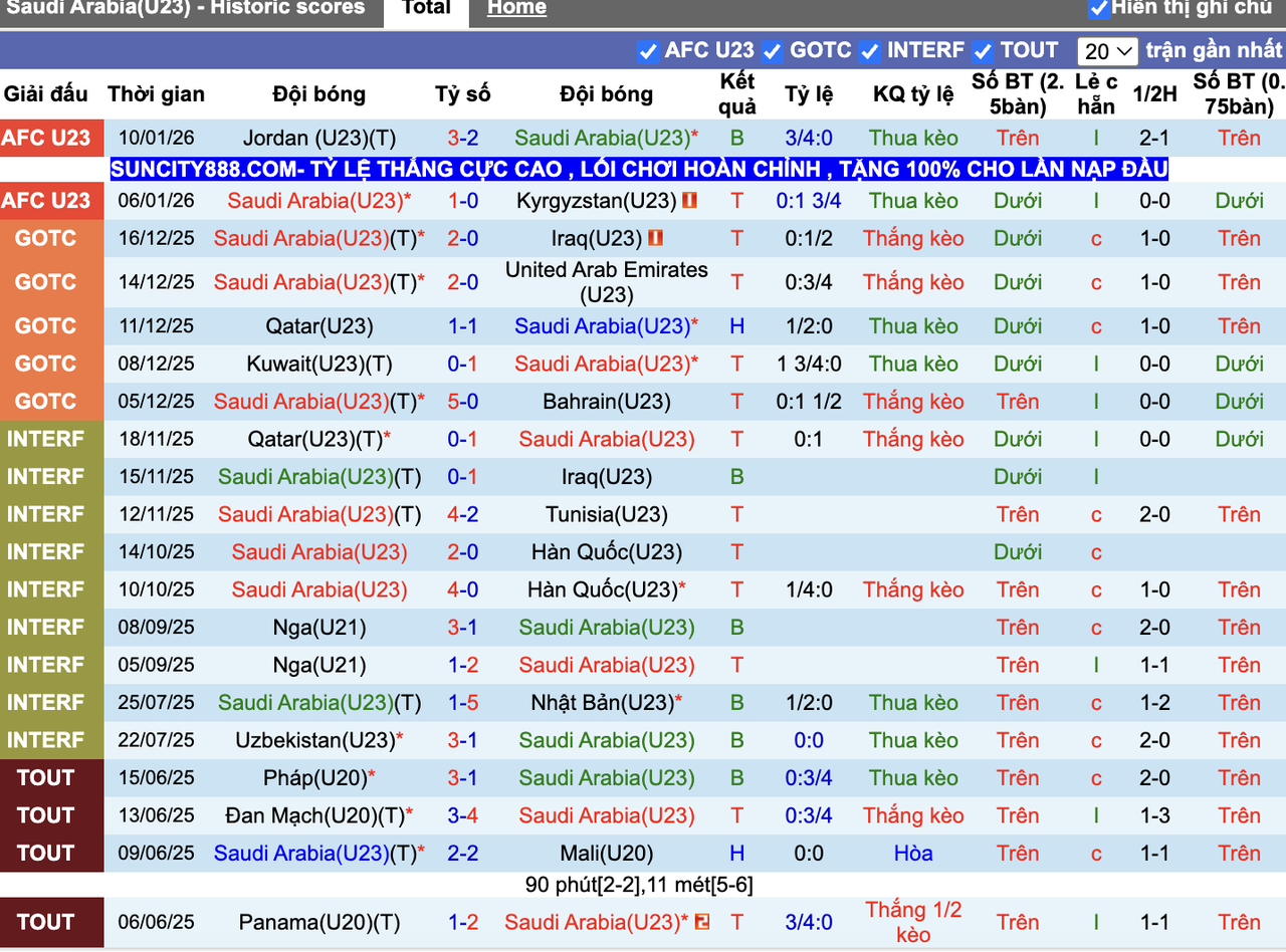 Phong độ U23 Saudi Arabia