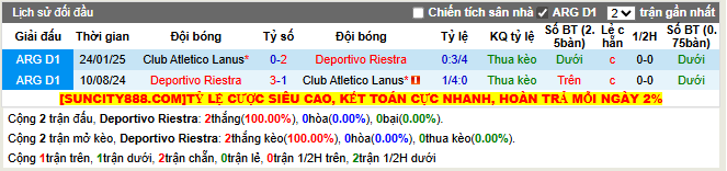 Thành tích đối đầu Deportivo Riestra vs Lanus