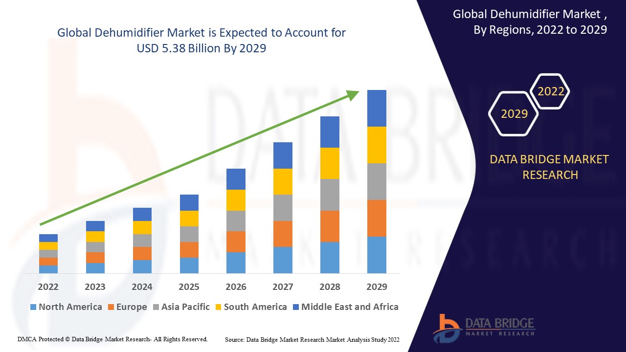 Dehumidifier Market