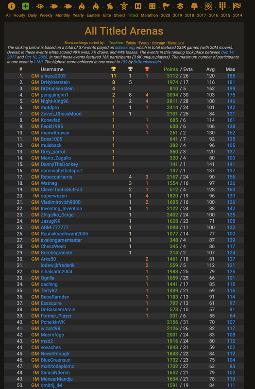 Lichess titled arena result rankings 2020 10 18 r/chess