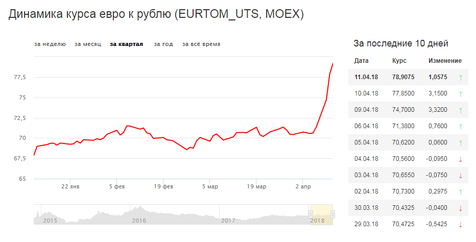 Доллар рубль курс сентябрь. Евро к рублю. Динамика курса евро с 2000 года. Курс евро. Курс евро к рублю.