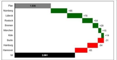 Wasserfall-Diagramm mit Excel