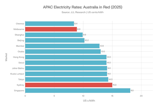 APAC Electricity Rates