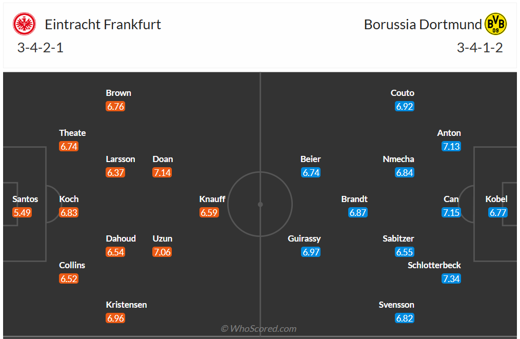 Đội hình dự kiến Eintracht Frankfurt vs Borussia Dortmund