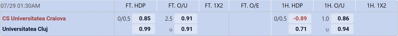 Tỉ lệ kèo CS Universitatea Craiova vs Cluj