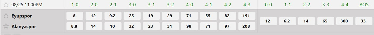 Tỷ lệ tỷ số chính xác Eyupspor vs Alanyaspor