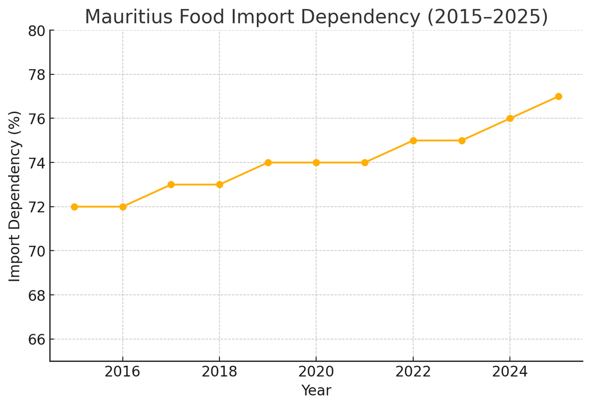 Mauritius food import dependency 2015–2025