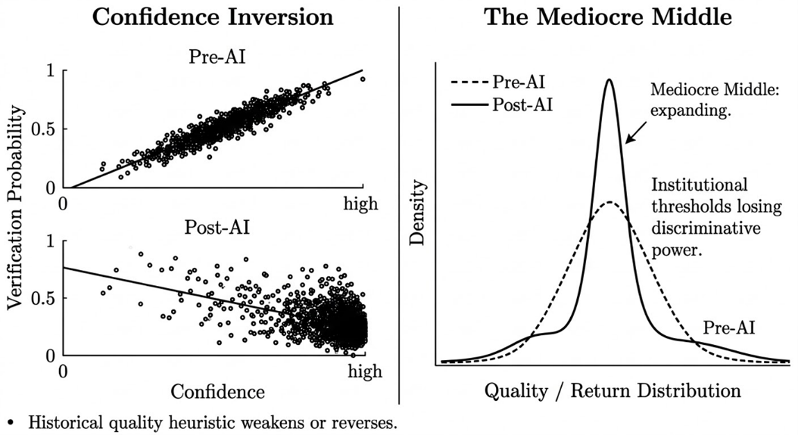 Confidence Inversion and the Mediocre Middle