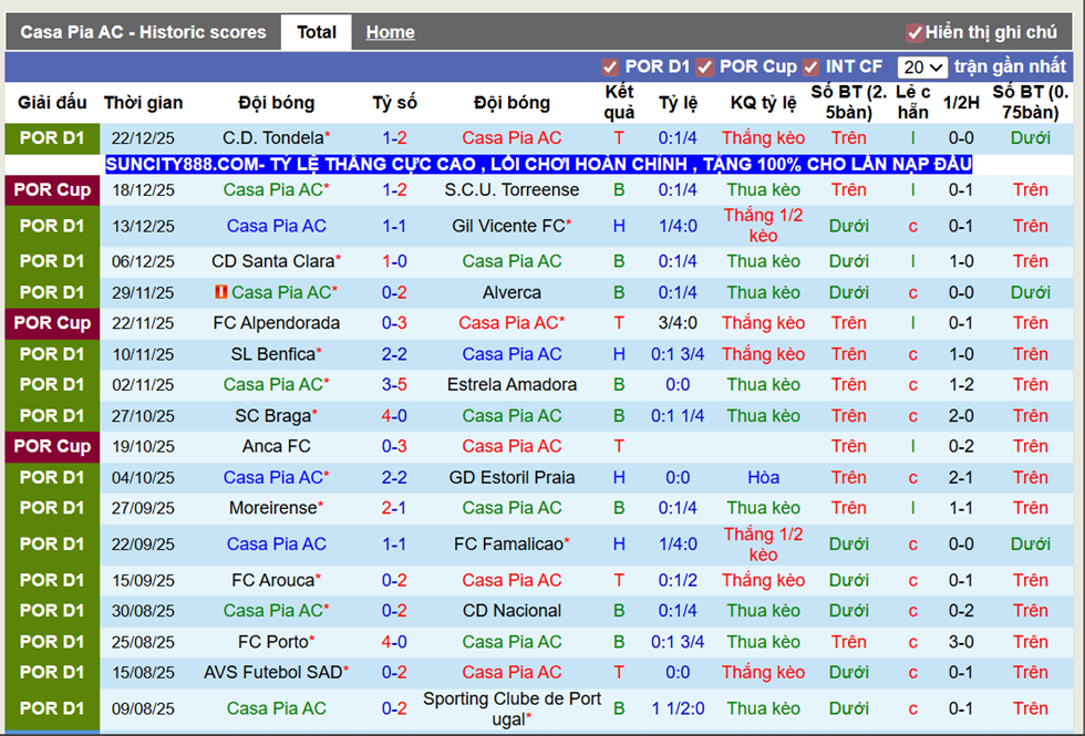 Phong độ gần Casa Pia AC
