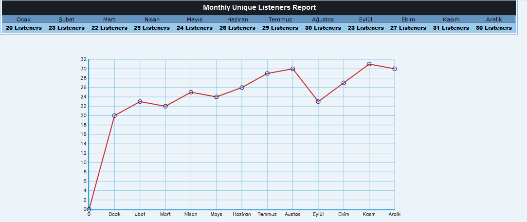 RadioClubbin' 2018 Yıllık Max Dinleyici