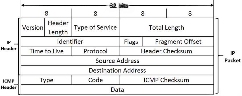 ICMP Packet Structure