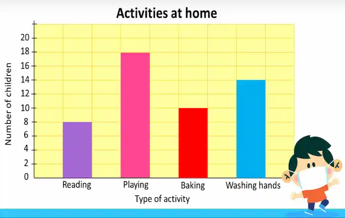 Bar graph for questions